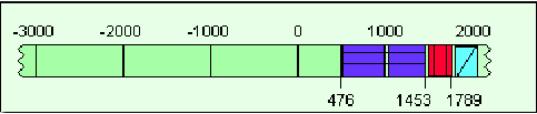 eix cronológic del 3000aC al 2100